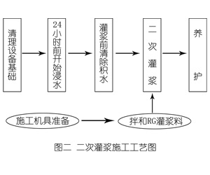 献县灌浆料施工工艺—文字完整版